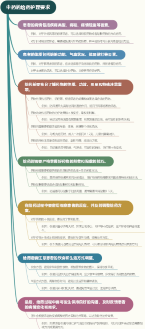 中药的给药护理要求