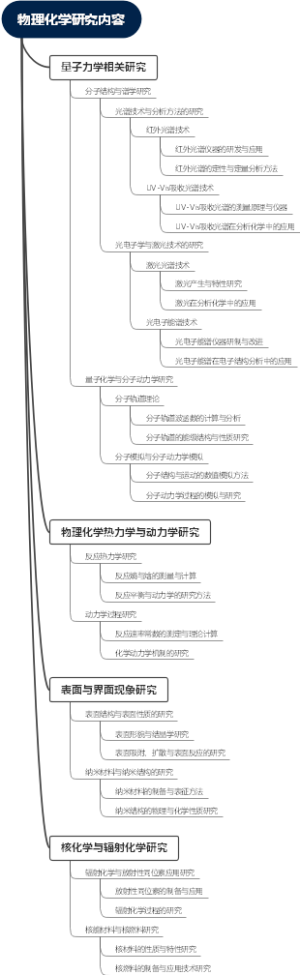 物理化学研究内容