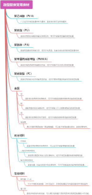 微型胶囊常用囊材