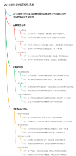 2019年执业药师系统误差