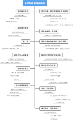 冬天怎样不得传染病
