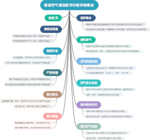 居室空气清洁度评价指标有哪些