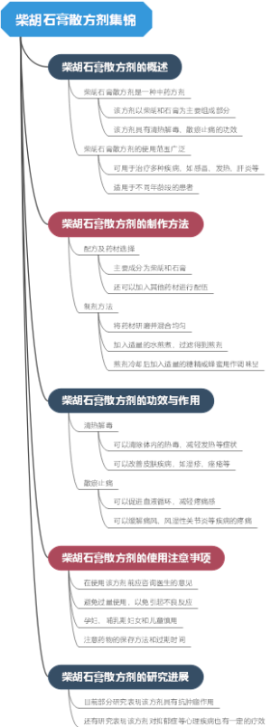 柴胡石膏散方剂集锦