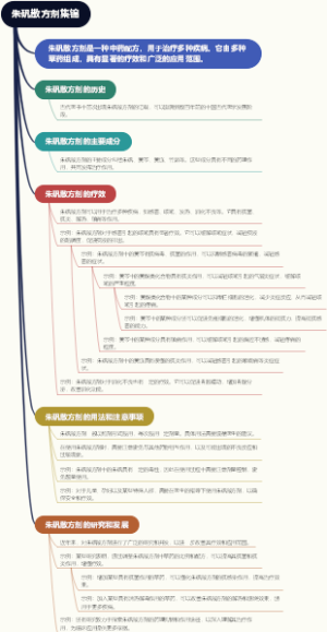 朱矾散方剂集锦