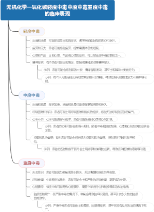 无机化学一氧化碳轻度中毒中度中毒重度中毒的临床表现