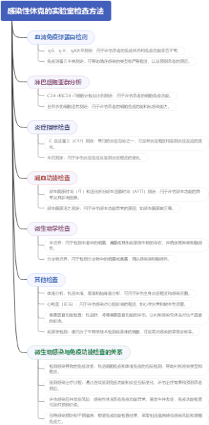 感染性休克的实验室检查方法