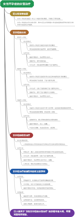女性不孕症的分型治疗