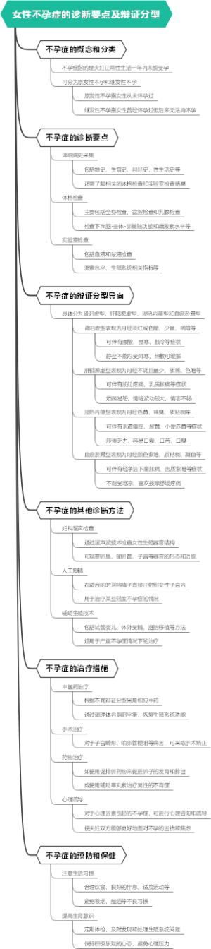 女性不孕症的诊断要点及辩证分型