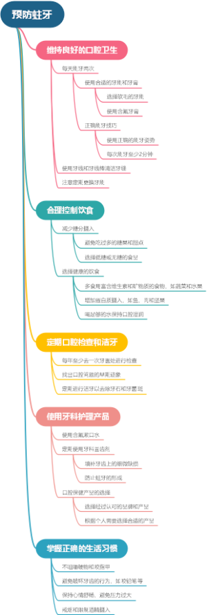 预防蛀牙