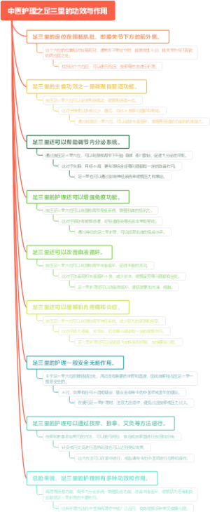 中医护理之足三里的功效与作用