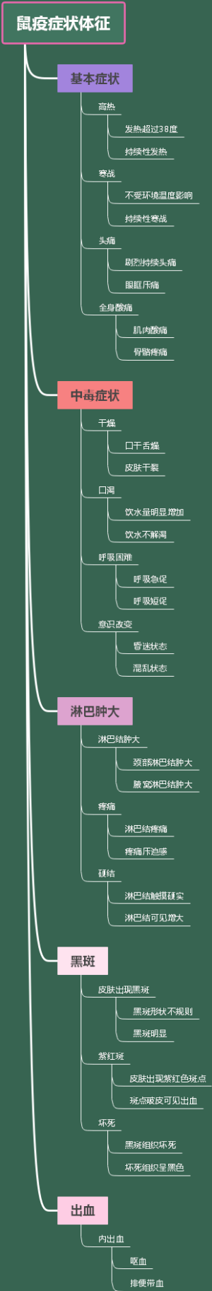 鼠疫症状体征