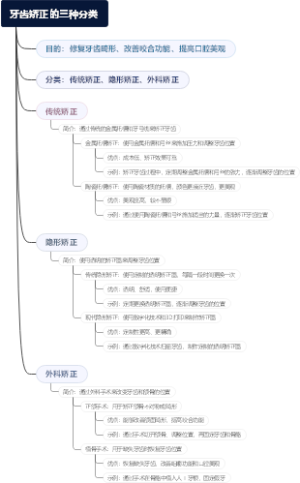牙齿矫正的三种分类