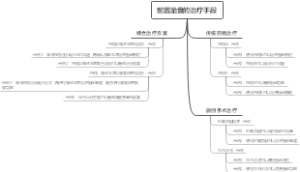 前置胎盘的治疗手段