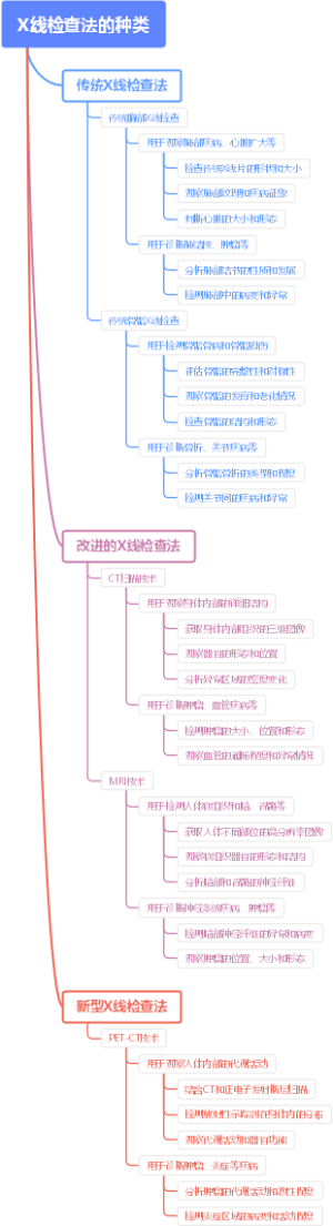 X线检查法的种类