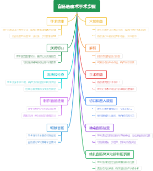 盲肠造瘘术手术步骤