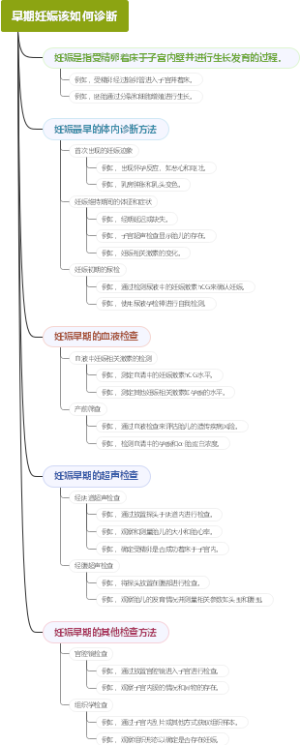 早期妊娠该如何诊断