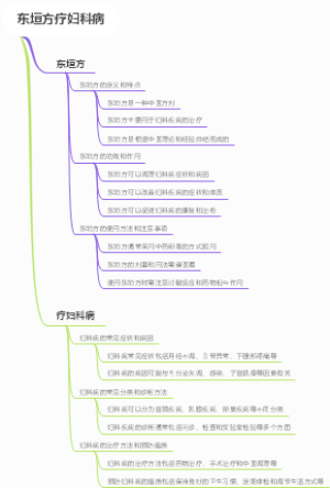 东垣方疗妇科病