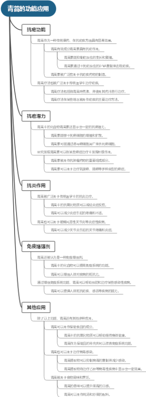 青蒿的功能应用