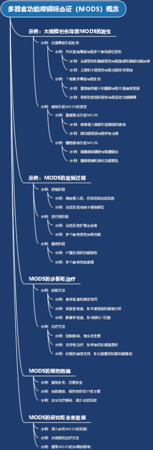 多器官功能障碍综合征（MODS）概念