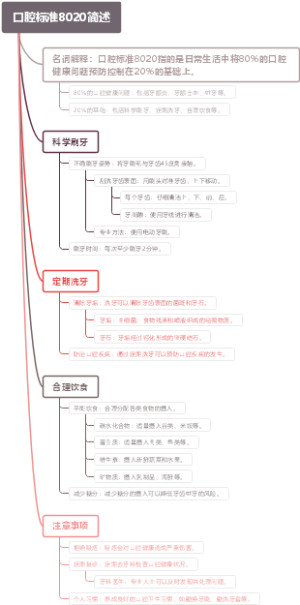 口腔标准8020简述