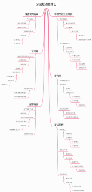牙齿松动的成因