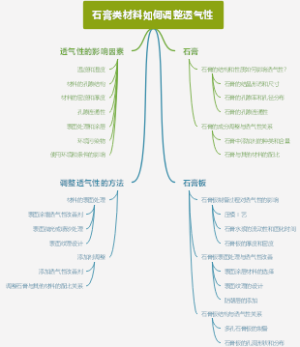 石膏类材料如何调整透气性