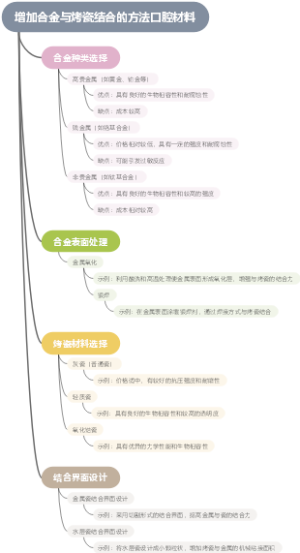增加合金与烤瓷结合的方法口腔材料