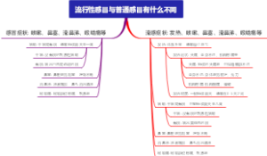 流行性感冒与普通感冒有什么不同