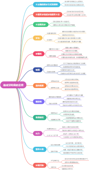 造成牙周病的因素