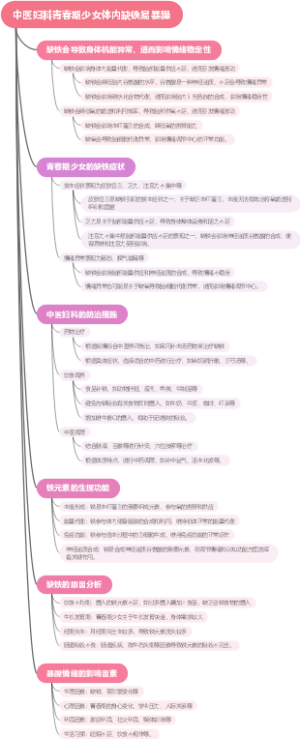 中医妇科青春期少女体内缺铁易暴躁
