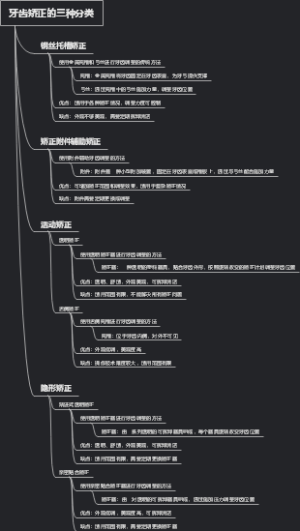 牙齿矫正的三种分类