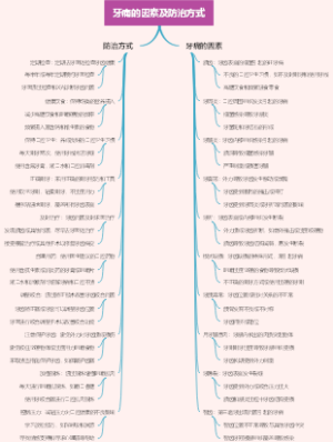 牙痛的因素及防治方式