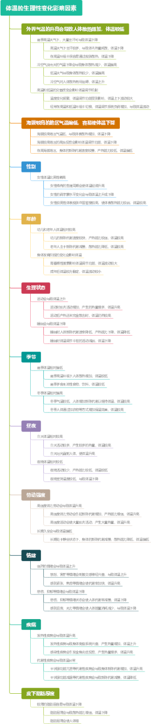 体温的生理性变化影响因素