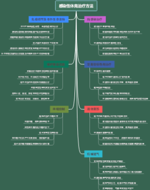感染性休克治疗方法