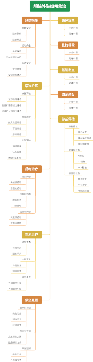 颅脑外伤如何救治