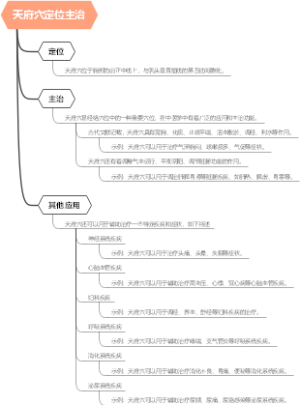 天府穴定位主治