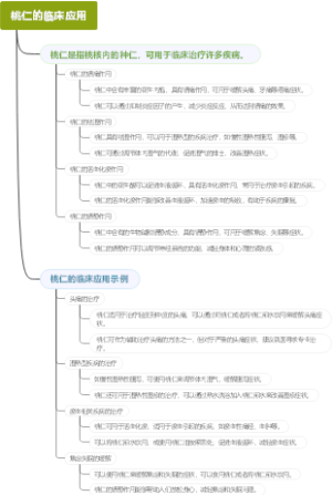 桃仁的临床应用