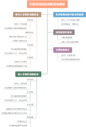引起牙齿松动的原因有哪些