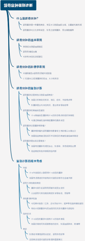 颌骨囊肿鉴别诊断