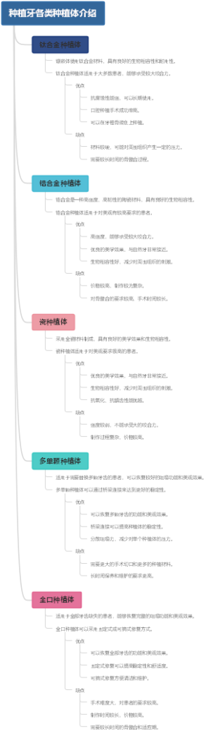 种植牙各类种植体介绍