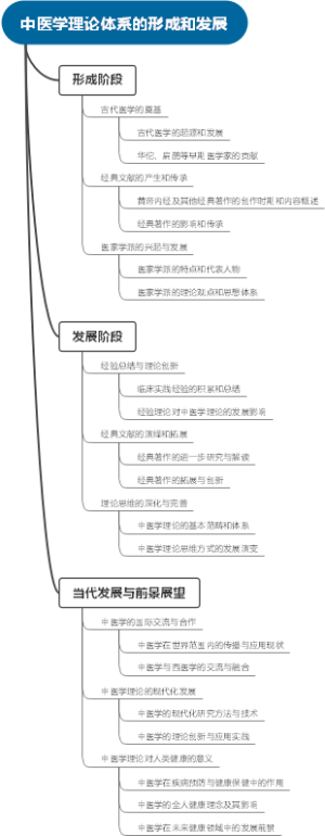 中医学理论体系的形成和发展