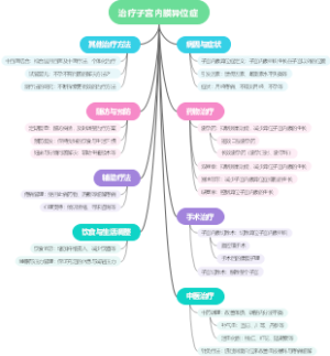 治疗子宫内膜异位症