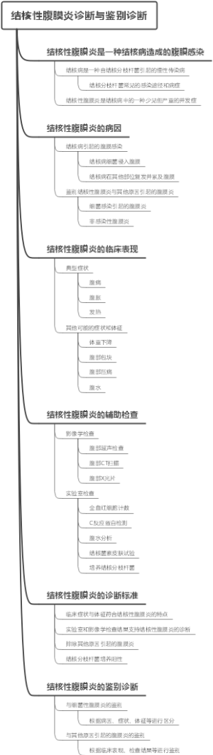 结核性腹膜炎诊断与鉴别诊断
