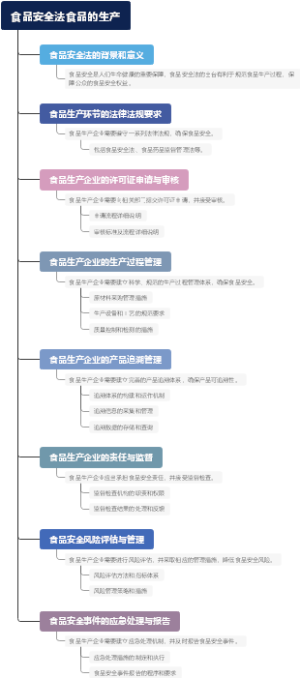 食品安全法食品的生产