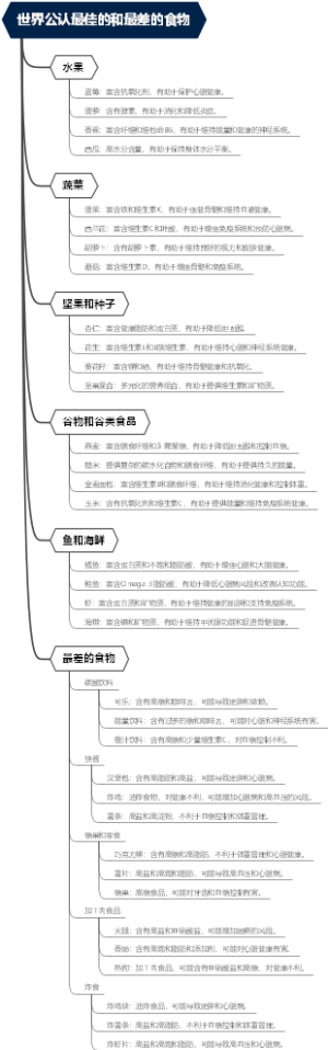 世界公认最佳的和最差的食物
