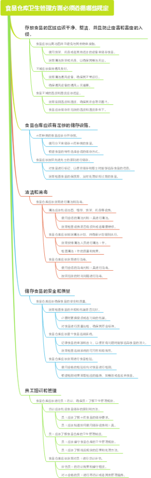 食品仓库卫生管理方面必须遵循哪些规定
