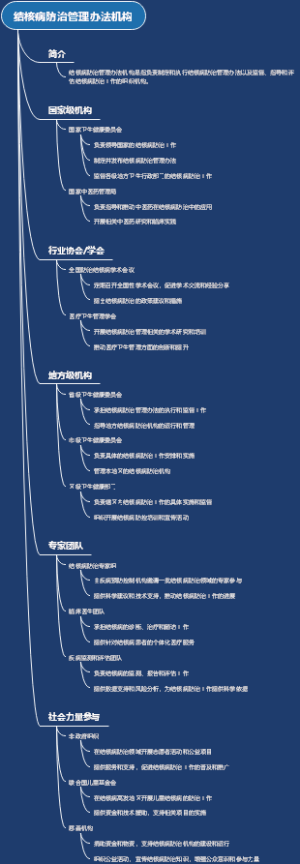 结核病防治管理办法机构