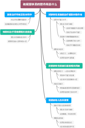 硫酸亚铁的药理作用是什么