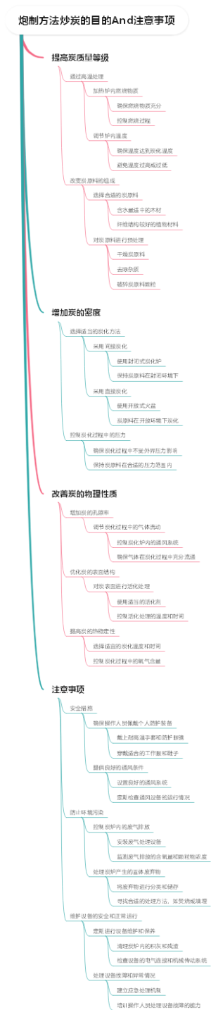 炮制方法炒炭的目的And注意事项