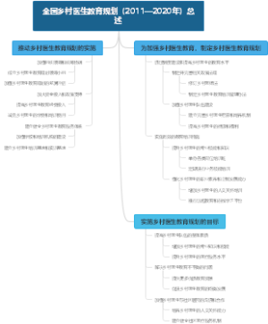 全国乡村医生教育规划（2011—2020年）总述